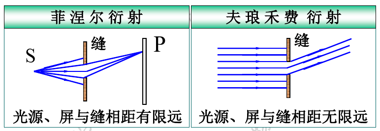 两种衍射模型