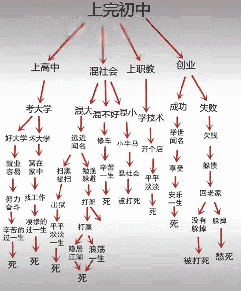 上完初中后的不同人生?你是哪种呢