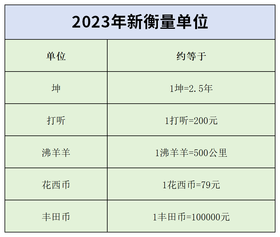 1花西币、1丰田币、1打听、1沸羊羊—2023年最新衡量单位搞笑图