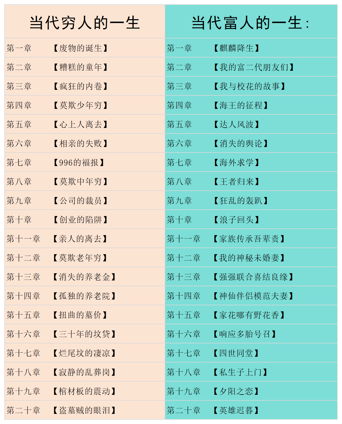 当代穷人的一生VS当代富人的一生搞笑对比图